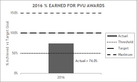 a2016pvusearned.jpg